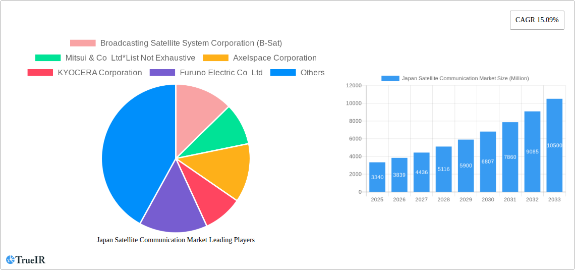Japan Satellite Communication Market Research Report - Market Size, Growth & Forecast