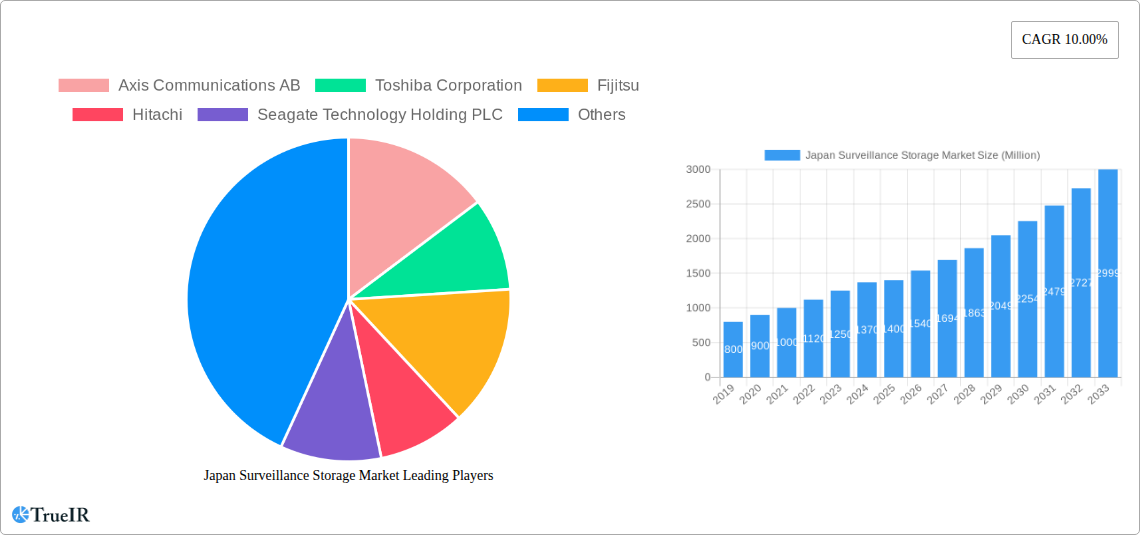 Japan Surveillance Storage Market Research Report - Market Size, Growth & Forecast