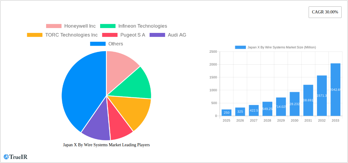 Japan X By Wire Systems Market Research Report - Market Size, Growth & Forecast