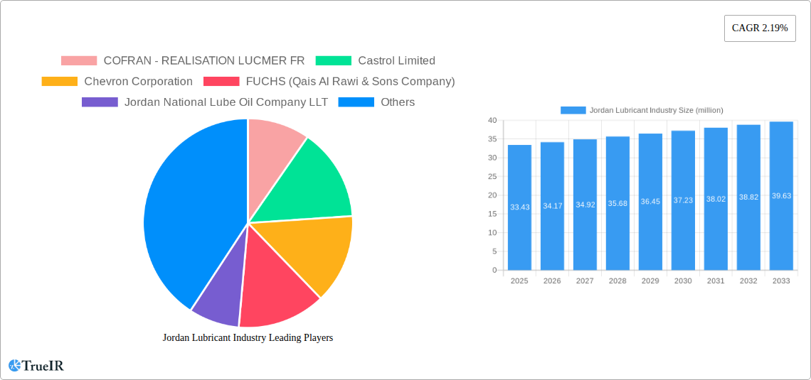 Jordan Lubricant Industry Research Report - Market Overview and Key Insights