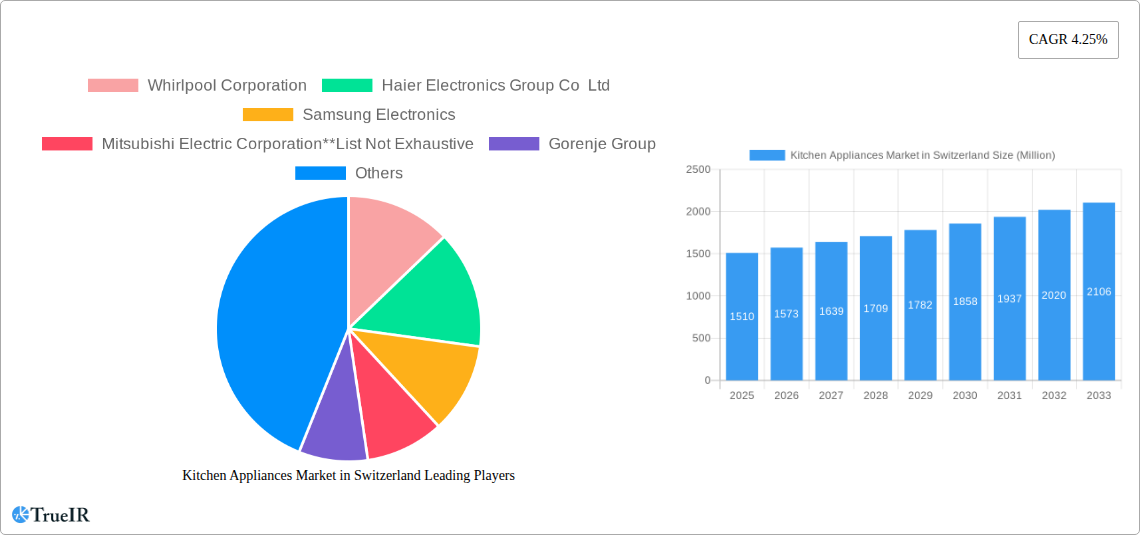 Kitchen Appliances Market in Switzerland Research Report - Market Size, Growth & Forecast