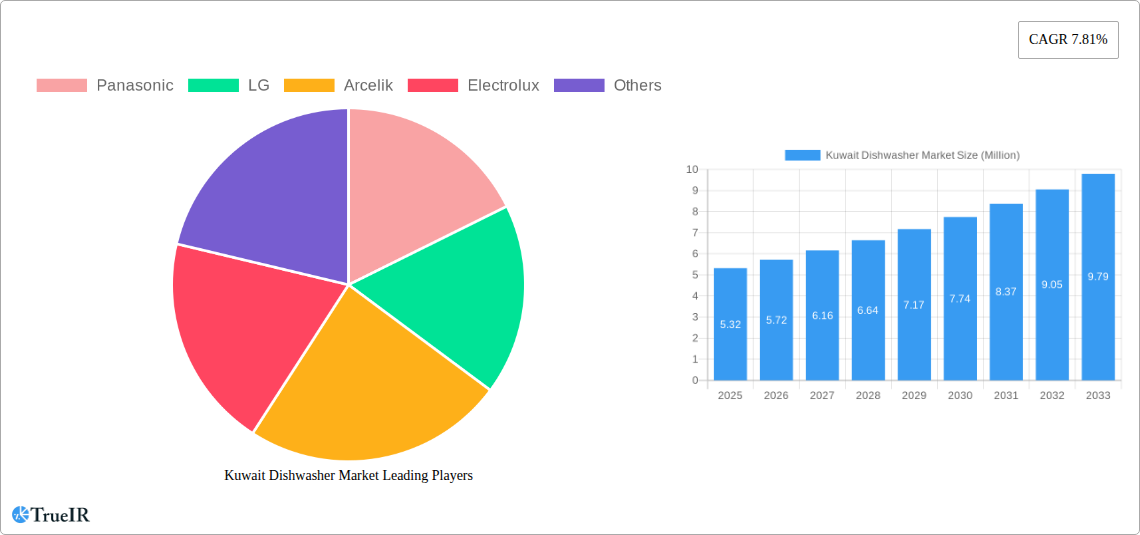 Kuwait Dishwasher Market Research Report - Market Size, Growth & Forecast