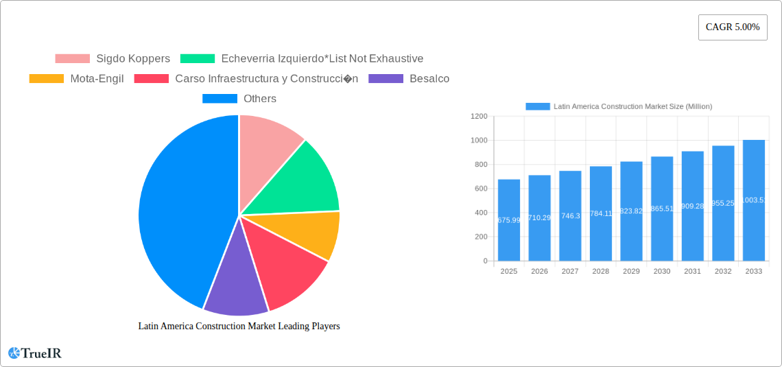 Latin America Construction Market Research Report - Market Size, Growth & Forecast