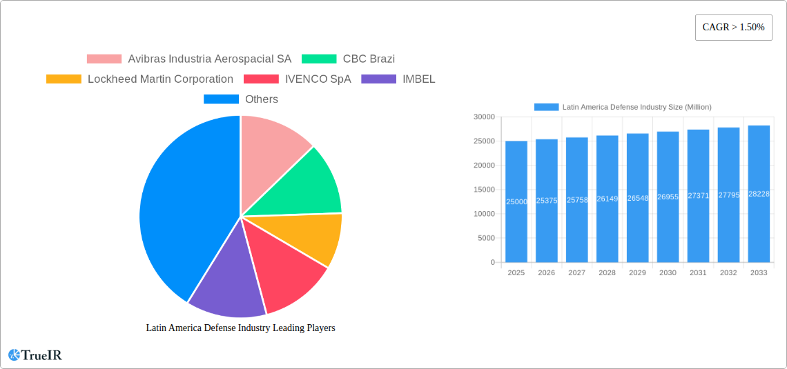 Latin America Defense Industry Research Report - Market Size, Growth & Forecast