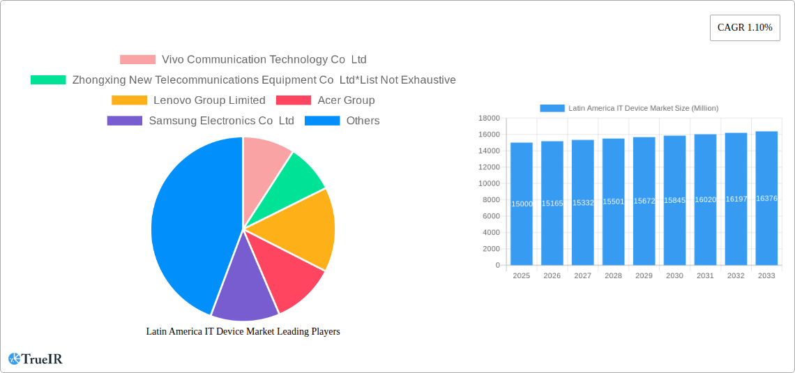 Latin America IT Device Market Research Report - Market Size, Growth & Forecast