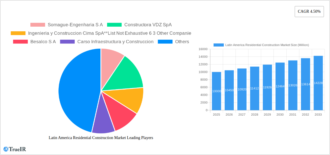 Latin America Residential Construction Market Research Report - Market Size, Growth & Forecast