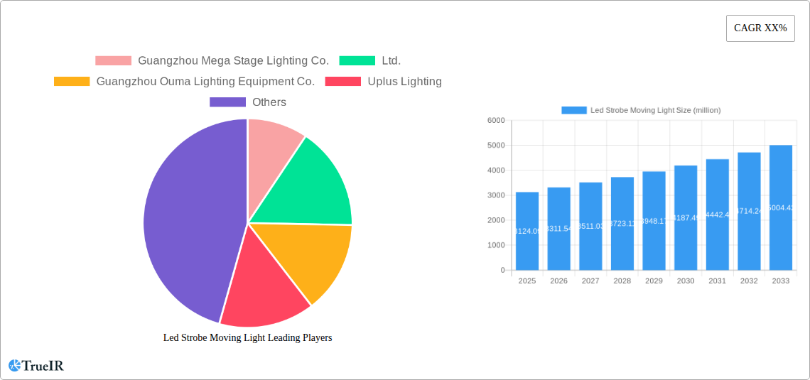 Led Strobe Moving Light Research Report - Market Overview and Key Insights