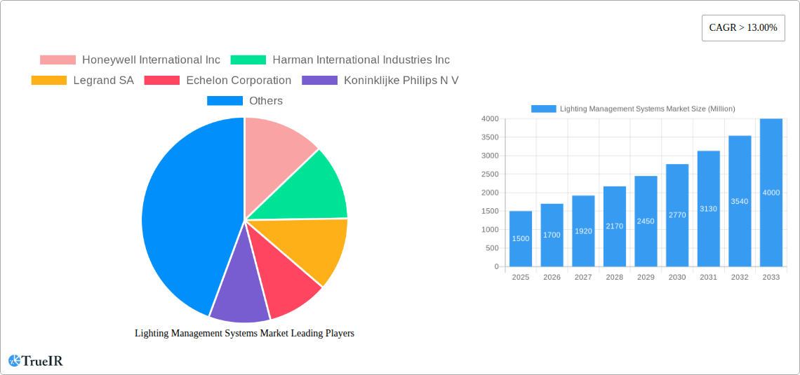 Lighting Management Systems Market Research Report - Market Size, Growth & Forecast