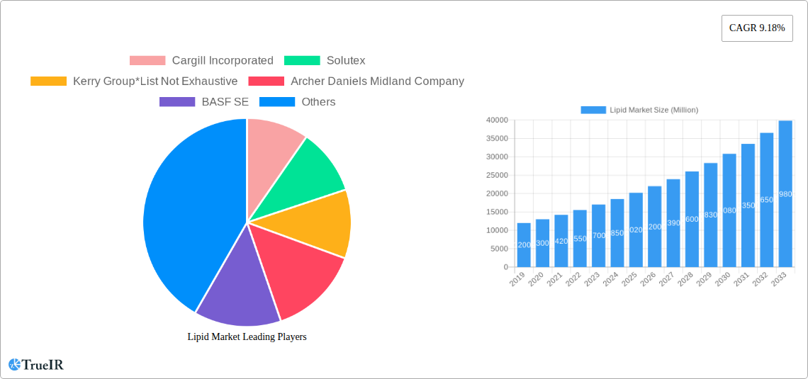 Lipid Market Research Report - Market Size, Growth & Forecast