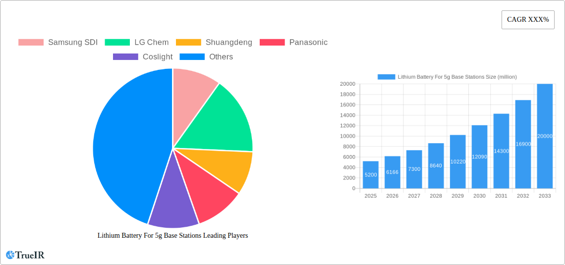 Lithium Battery For 5g Base Stations Research Report - Market Size, Growth & Forecast