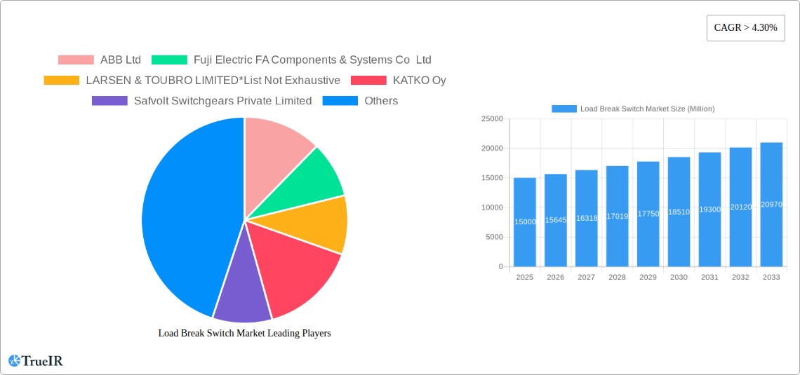 Load Break Switch Market Research Report - Market Size, Growth & Forecast