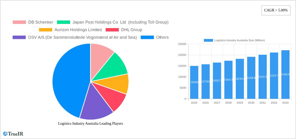 Logistics Industry Australia Research Report - Market Size, Growth & Forecast