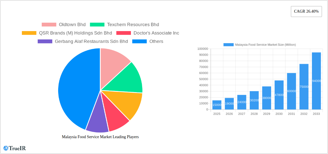Malaysia Food Service Market Research Report - Market Size, Growth & Forecast