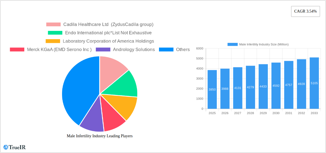 Male Infertility Industry Research Report - Market Size, Growth & Forecast
