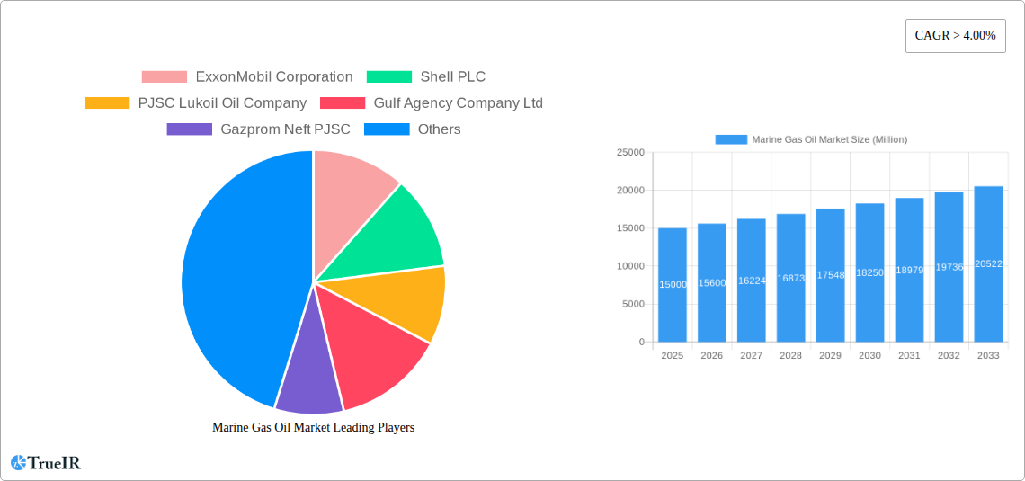 Marine Gas Oil Market Research Report - Market Size, Growth & Forecast