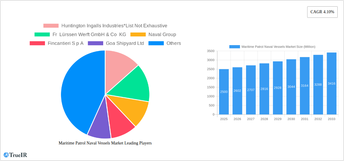 Maritime Patrol Naval Vessels Market Research Report - Market Size, Growth & Forecast
