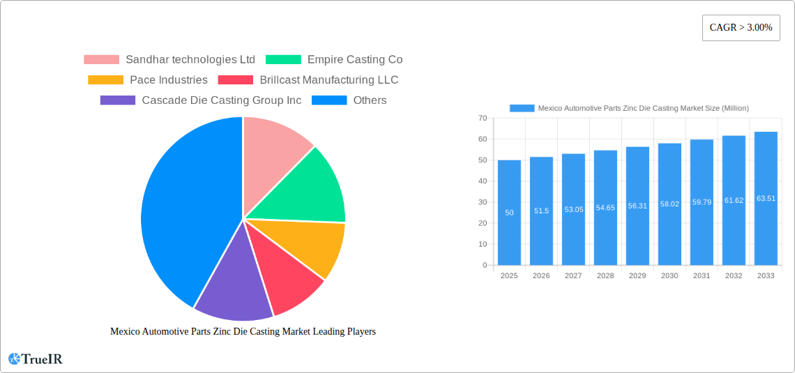 Mexico Automotive Parts Zinc Die Casting Market Research Report - Market Size, Growth & Forecast