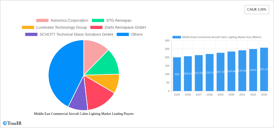 Middle East Commercial Aircraft Cabin Lighting Market Research Report - Market Size, Growth & Forecast