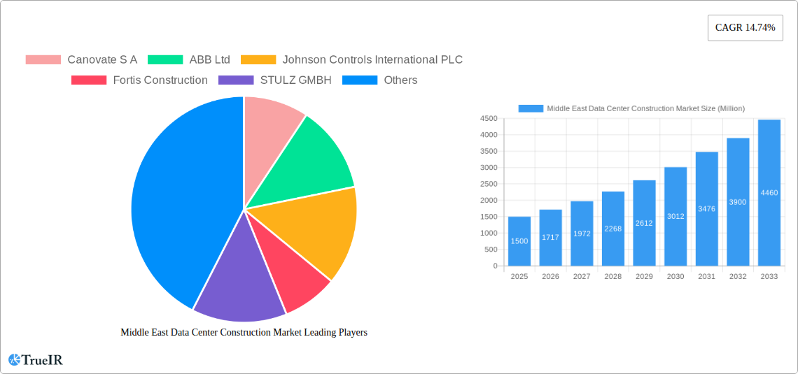 Middle East Data Center Construction Market Research Report - Market Size, Growth & Forecast