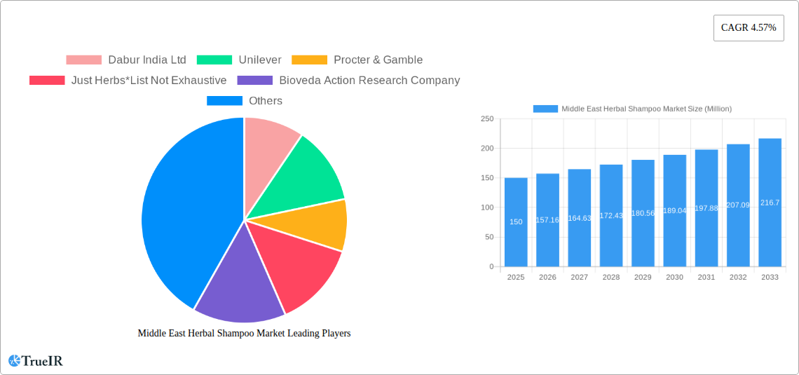 Middle East Herbal Shampoo Market Research Report - Market Size, Growth & Forecast