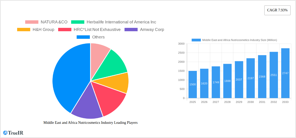 Middle East and Africa Nutricosmetics Industry Research Report - Market Size, Growth & Forecast