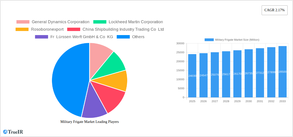 Military Frigate Market Research Report - Market Size, Growth & Forecast