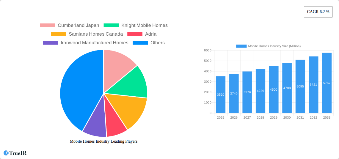 Mobile Homes Industry Research Report - Market Size, Growth & Forecast