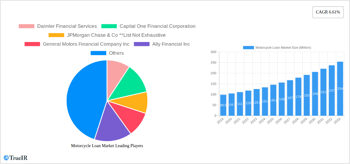 Motorcycle Loan Market Research Report - Market Size, Growth & Forecast
