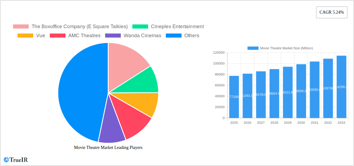 Movie Theatre Market Research Report - Market Size, Growth & Forecast