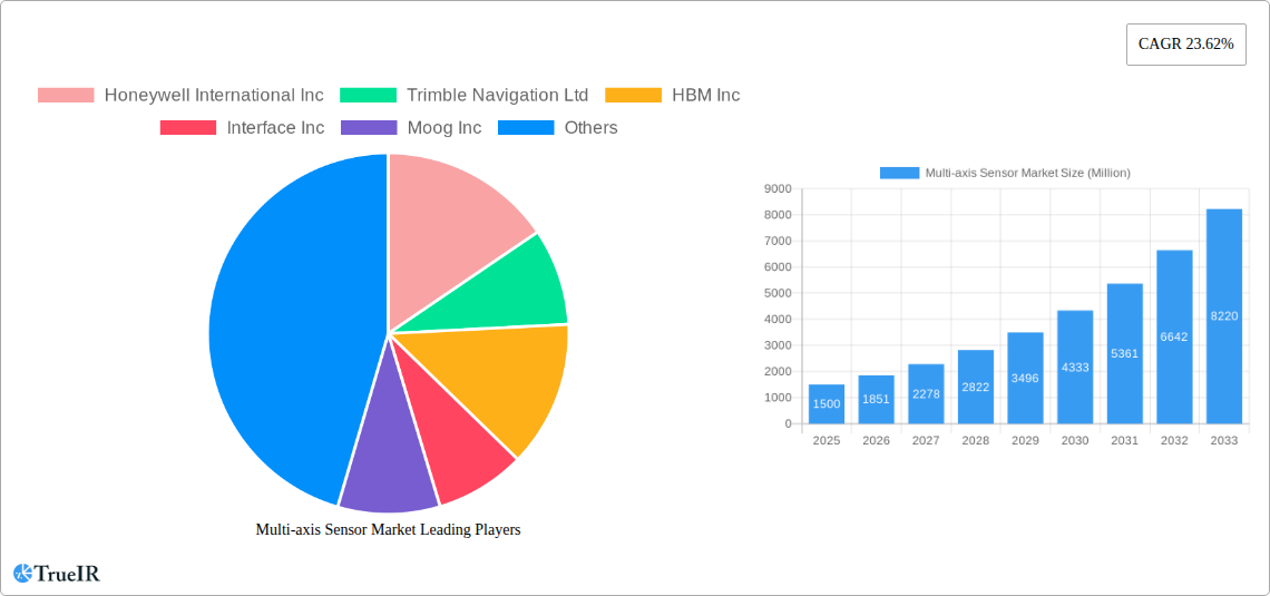 Multi-axis Sensor Market Research Report - Market Size, Growth & Forecast
