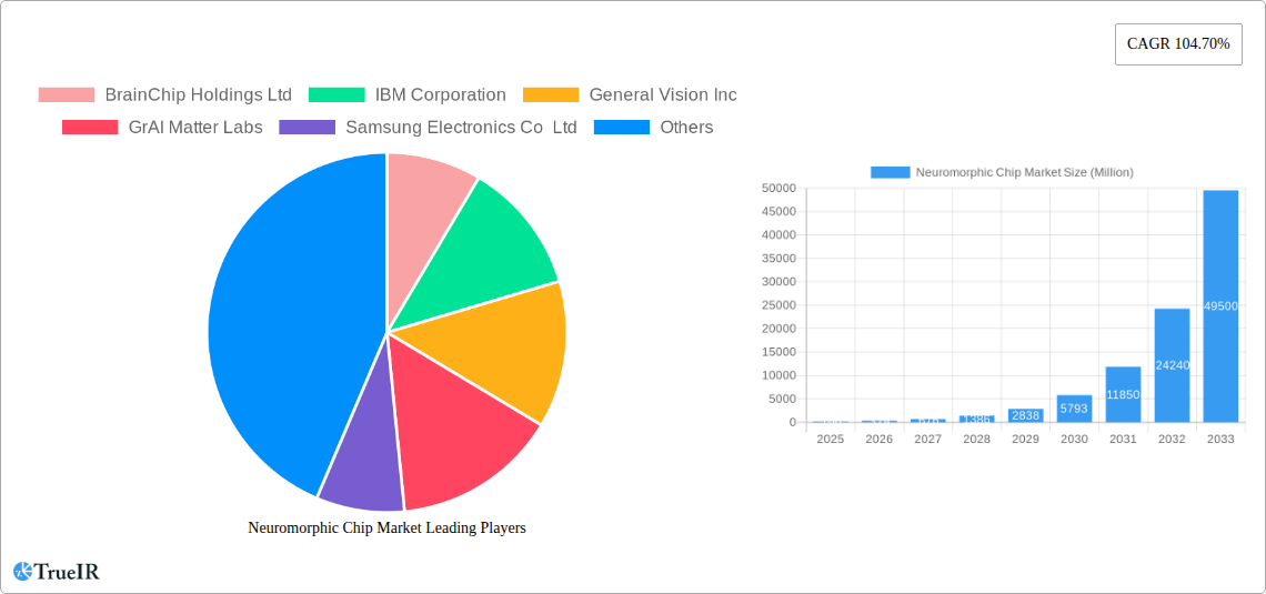 Neuromorphic Chip Market Research Report - Market Size, Growth & Forecast