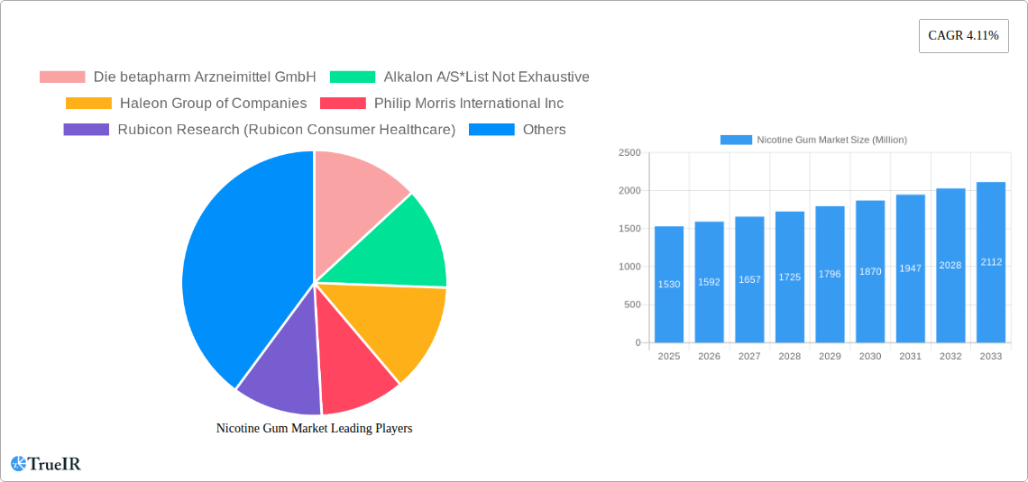 Nicotine Gum Market Research Report - Market Size, Growth & Forecast