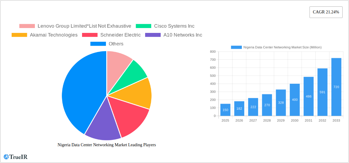 Nigeria Data Center Networking Market Research Report - Market Size, Growth & Forecast