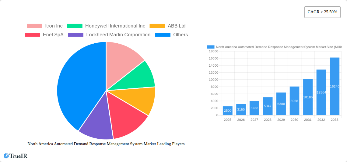 North America Automated Demand Response Management System Market Research Report - Market Size, Growth & Forecast