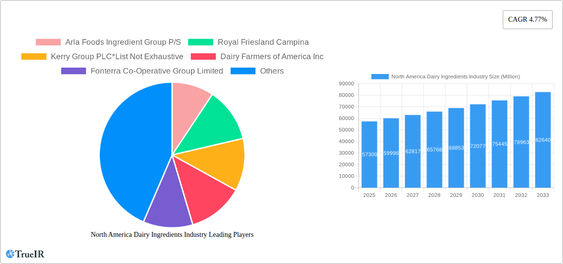 North America Dairy Ingredients Industry Research Report - Market Size, Growth & Forecast
