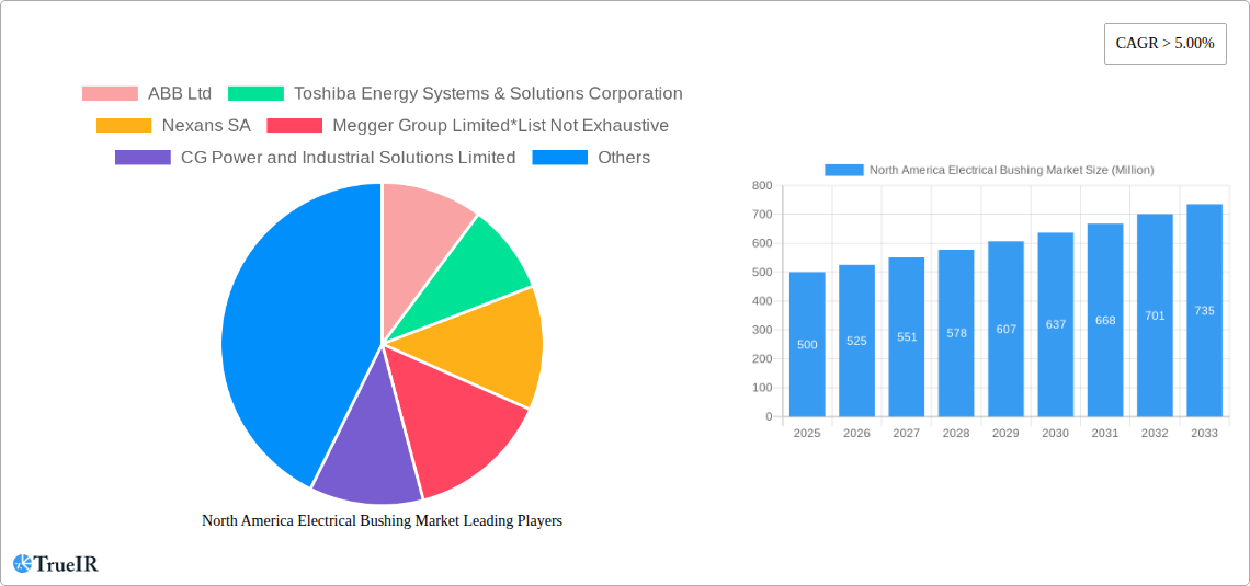 North America Electrical Bushing Market Research Report - Market Size, Growth & Forecast