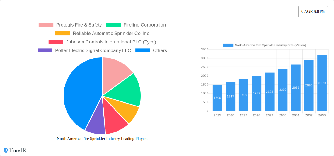 North America Fire Sprinkler Industry Research Report - Market Size, Growth & Forecast