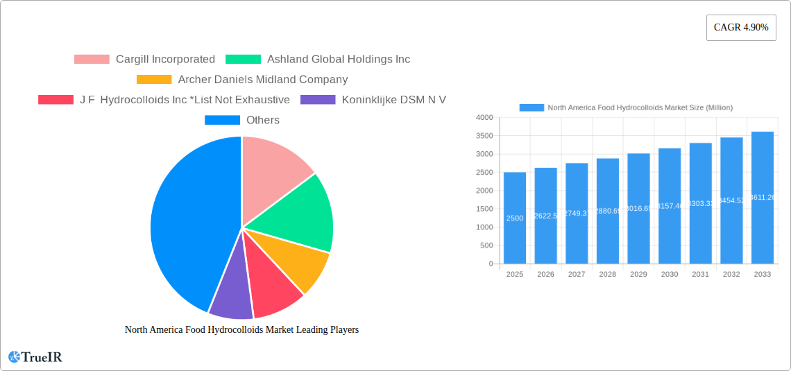 North America Food Hydrocolloids Market Research Report - Market Size, Growth & Forecast