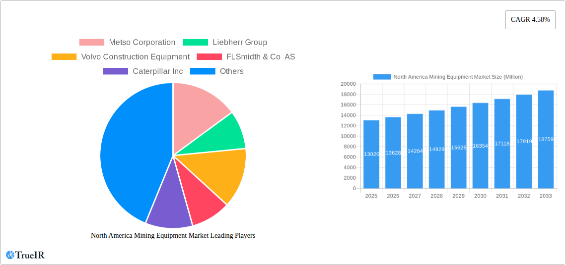 North America Mining Equipment Market Research Report - Market Size, Growth & Forecast