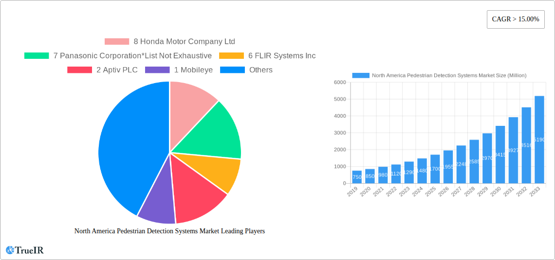 North America Pedestrian Detection Systems Market Research Report - Market Size, Growth & Forecast