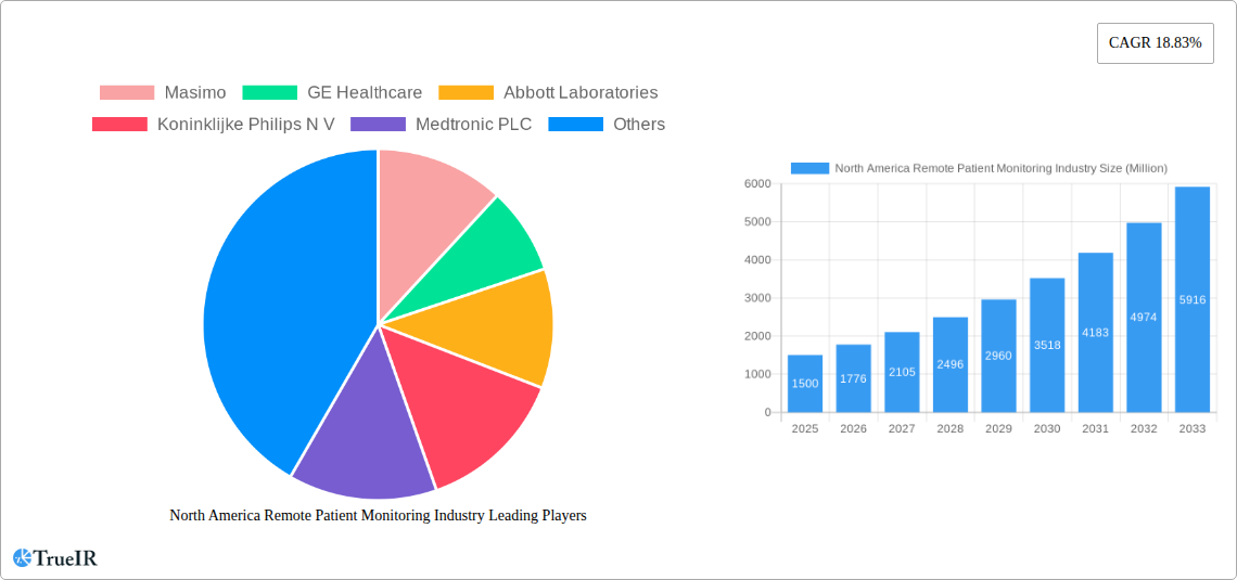 North America Remote Patient Monitoring Industry Research Report - Market Size, Growth & Forecast