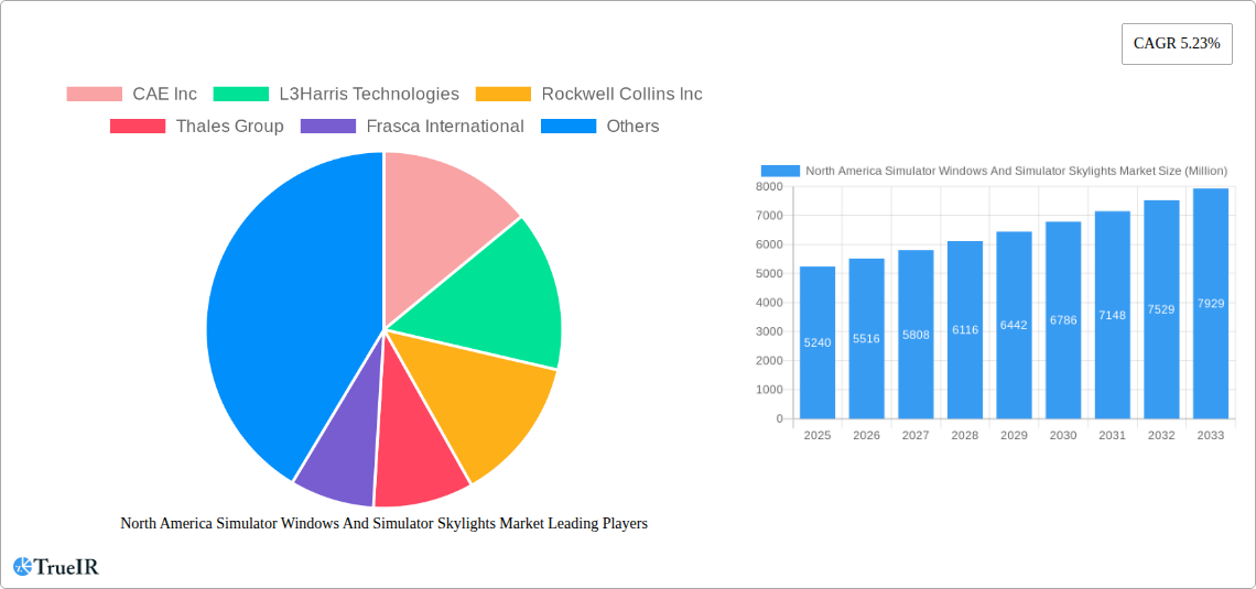 North America Simulator Windows And Simulator Skylights Market Research Report - Market Size, Growth & Forecast