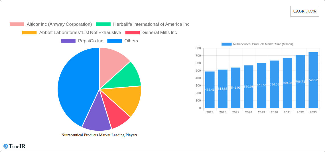Nutraceutical Products Market Research Report - Market Size, Growth & Forecast