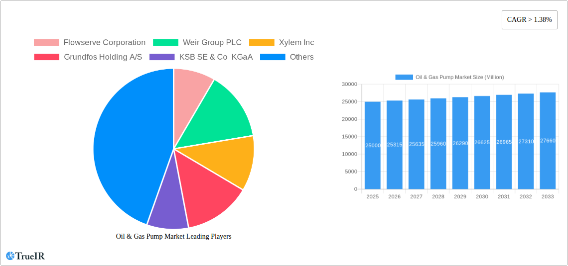 Oil & Gas Pump Market Research Report - Market Size, Growth & Forecast
