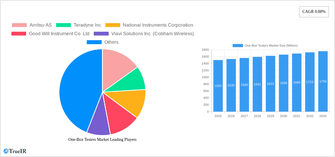 One-Box Testers Market Research Report - Market Size, Growth & Forecast