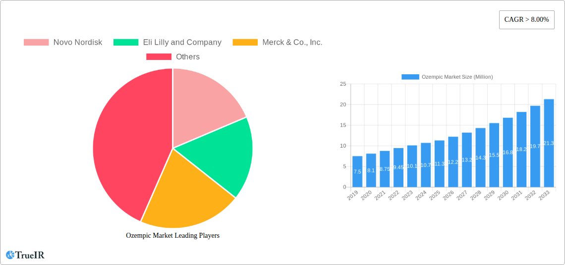 Ozempic Market Research Report - Market Size, Growth & Forecast