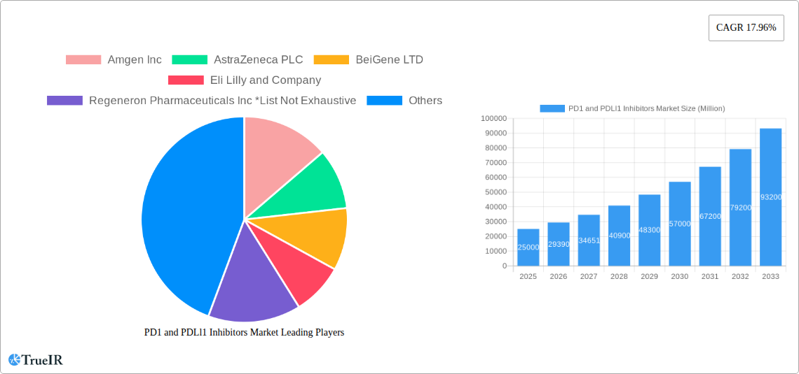 PD1 and PDLl1 Inhibitors Market Research Report - Market Size, Growth & Forecast