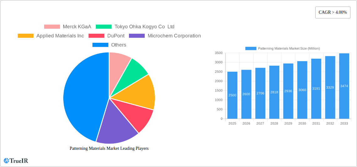 Patterning Materials Market Research Report - Market Size, Growth & Forecast