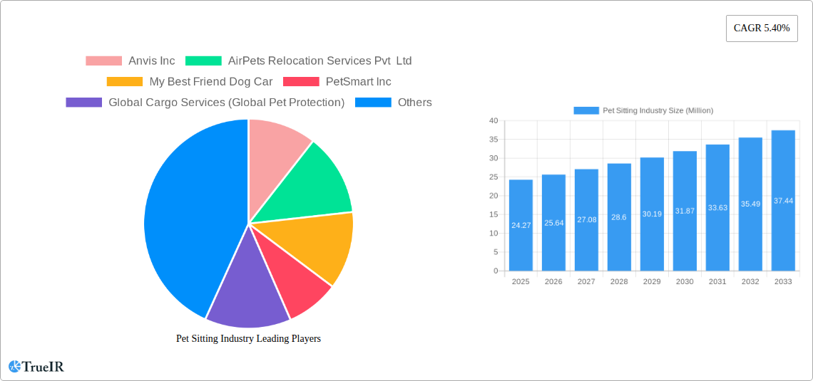 Pet Sitting Industry Research Report - Market Size, Growth & Forecast