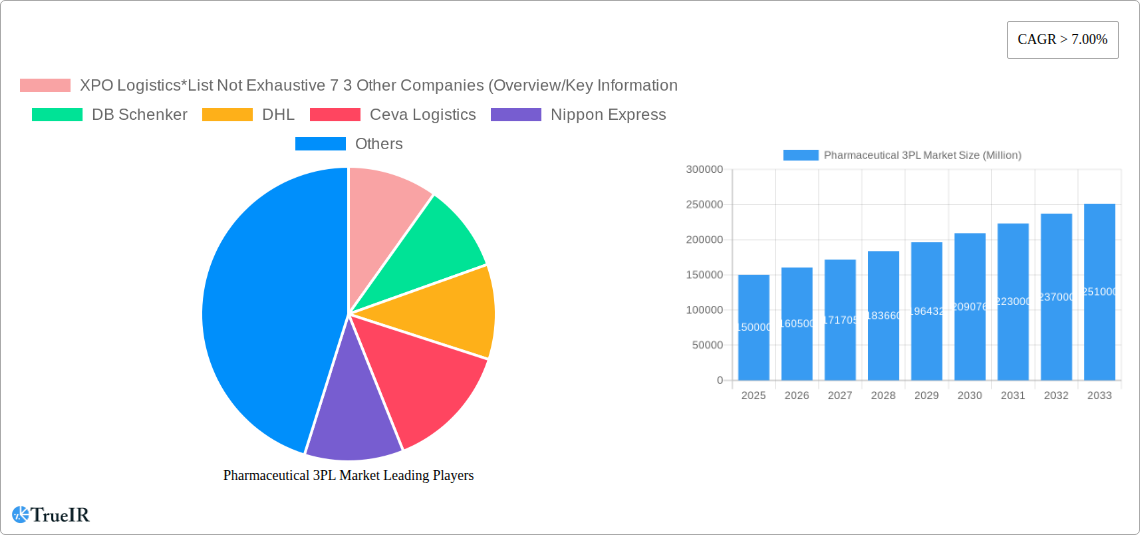 Pharmaceutical 3PL Market Research Report - Market Size, Growth & Forecast